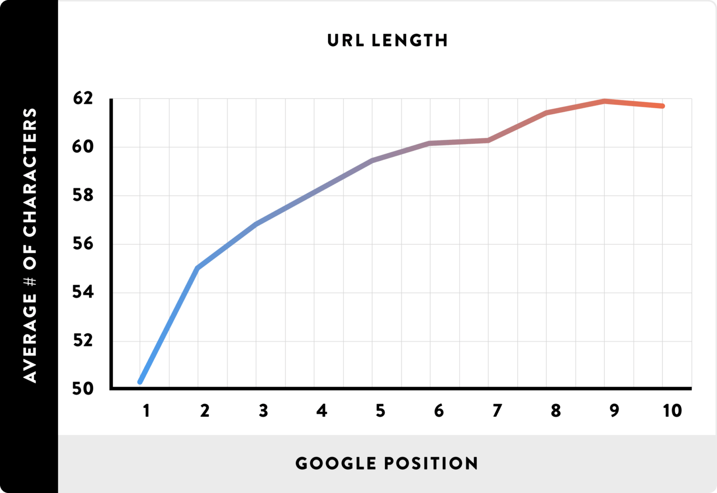 رابطه طول آدرس URL با جایگاه سایت در گوگل 